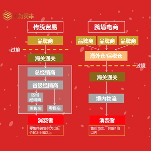 十張圖全面剖析跨境電商的玩法